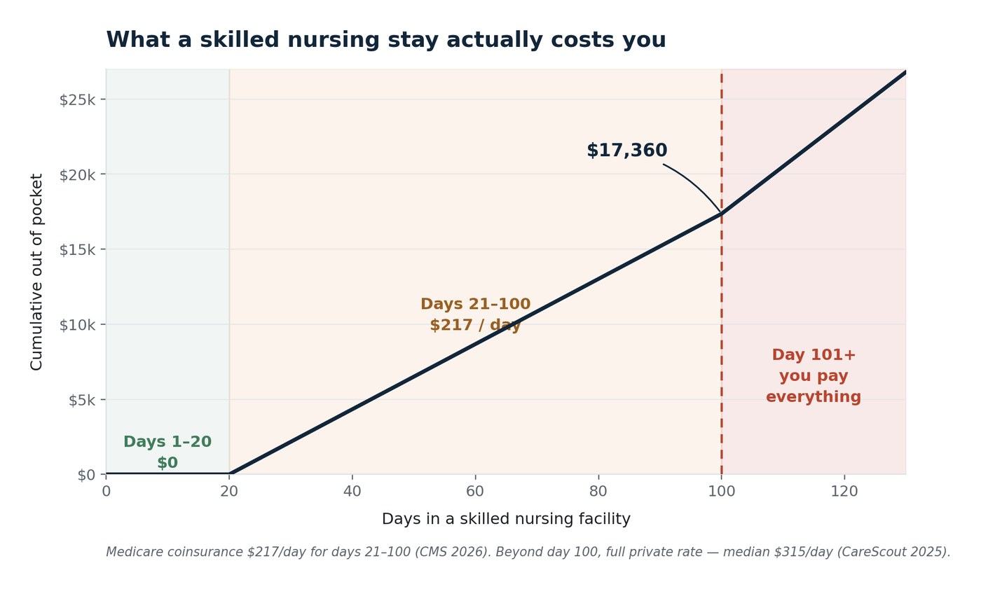 Line chart of cumulative out-of-pocket cost across a skilled nursing stay: flat to day 20, rising to $17,360 by day 100, then climbing steeply.