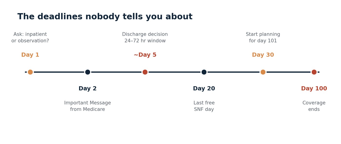 Timeline of Medicare deadlines: day 1 status question, day 2 Important Message from Medicare, around day 5 discharge decision, day 20 last free skilled nursing day, day 30 planning trigger, day 100 coverage ends.
